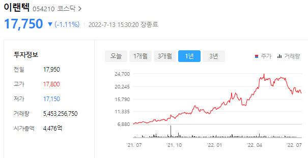 이랜택의 주가는 17,750원