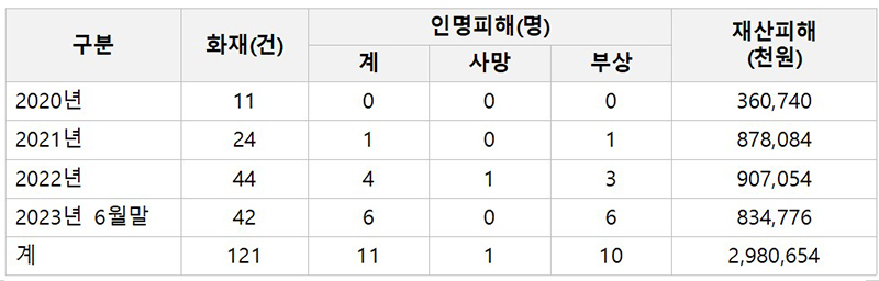 최근 3년간 전기차 화재 발생 및 피해 현황