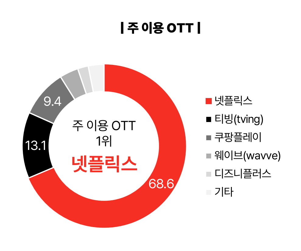 2026 NPR 주 이용 OTT 순위 관련 그래프