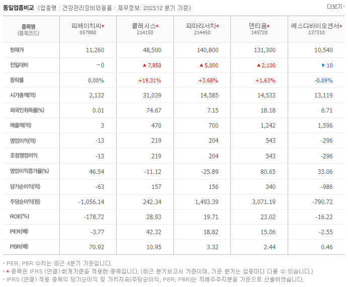 피에이치씨_동종업비교자료
