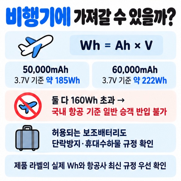 Wh 확인 100Wh 160Wh 구간 단락방지 휴대수하물 기준과 50000 60000mAh 항공 반입 주의를 정리한 이미지