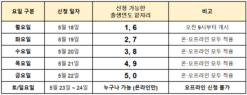 신청 첫 주(5.18 ~ 5.24) 출생연도 요일제 기준표