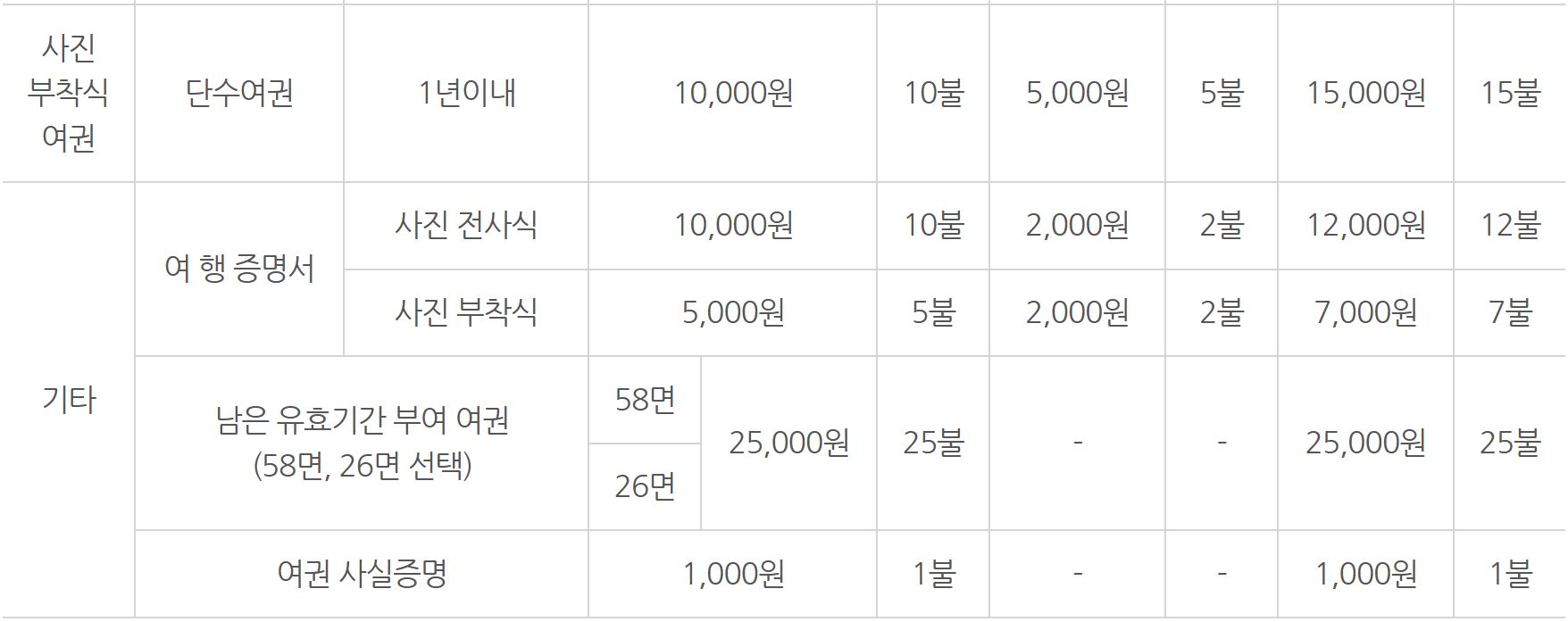 여권발급 수수료