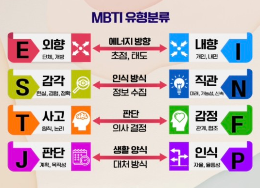 MBTI 한눈에 분석