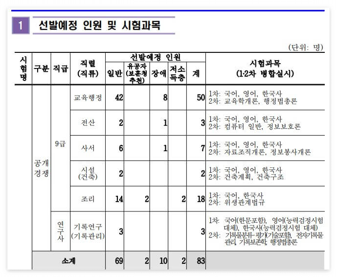 경남 교육청 선발예정인원 및 시험과목
