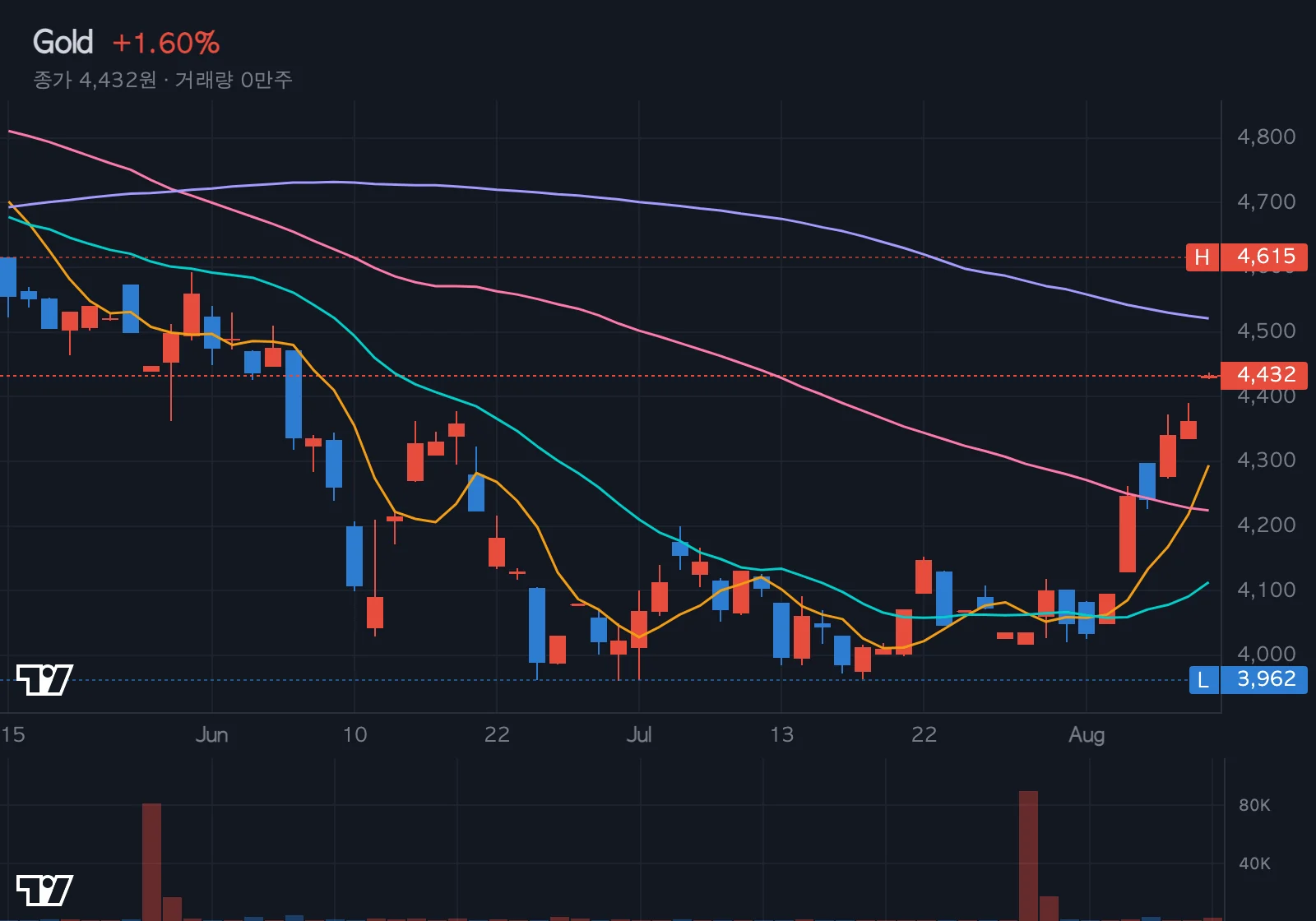 금(Gold) 차트