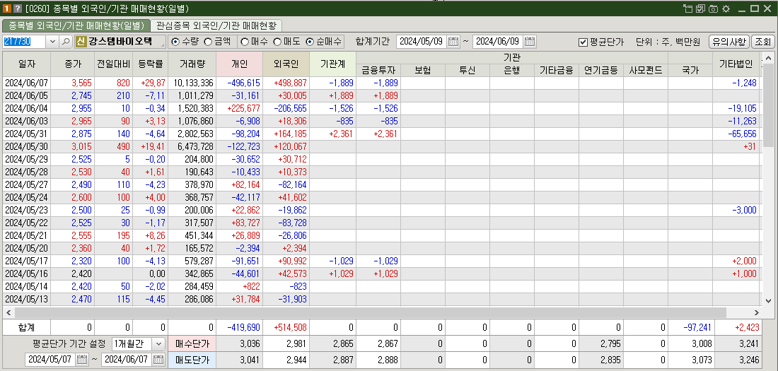 강스템바이오텍 매매현황