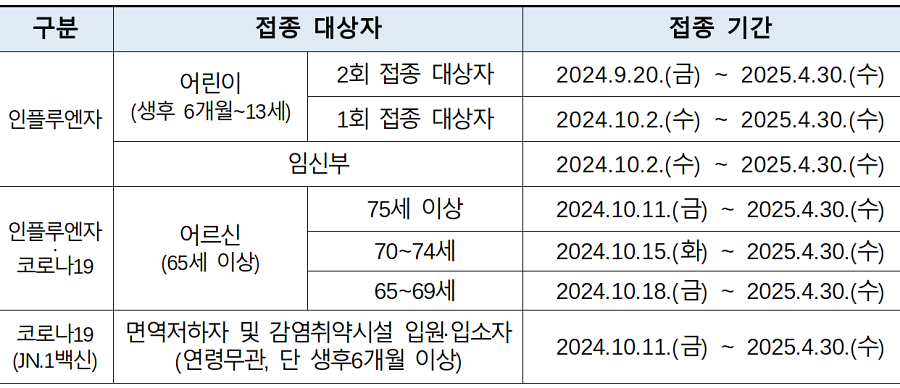 인플루엔자 & 코로나19 무료 예방접종 대상자별 실시 기간