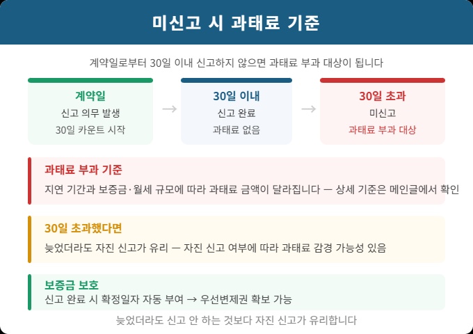 주택임대차 미신고 과태료 기준 30일 초과 지연 신고 대응 안내