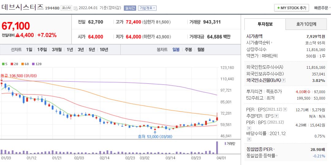 데브시스터즈 차트(일봉)