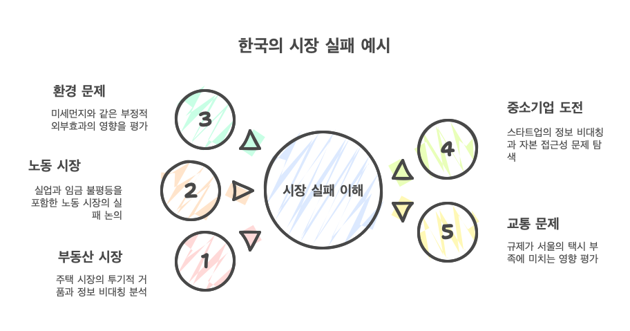 한국의-시장실패-주요사례