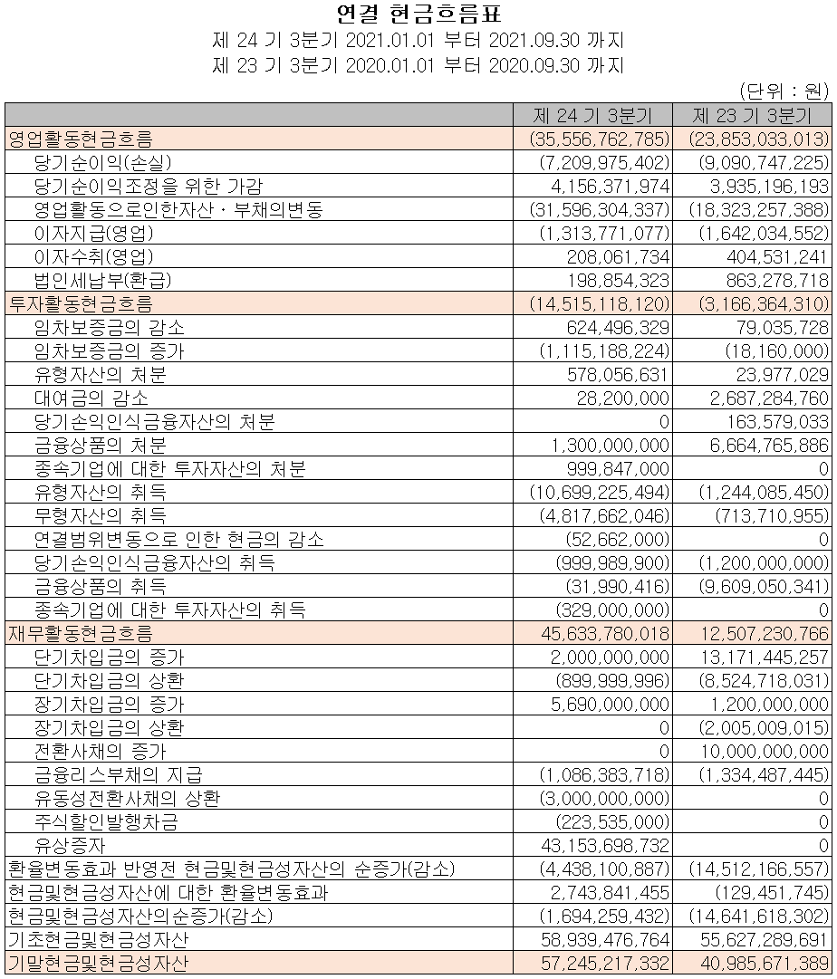 (주)쏠리드 현금흐름표
