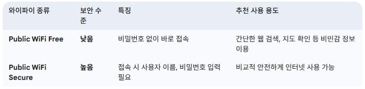 와이파이-종류별-보안-수준-특징-사용-용도