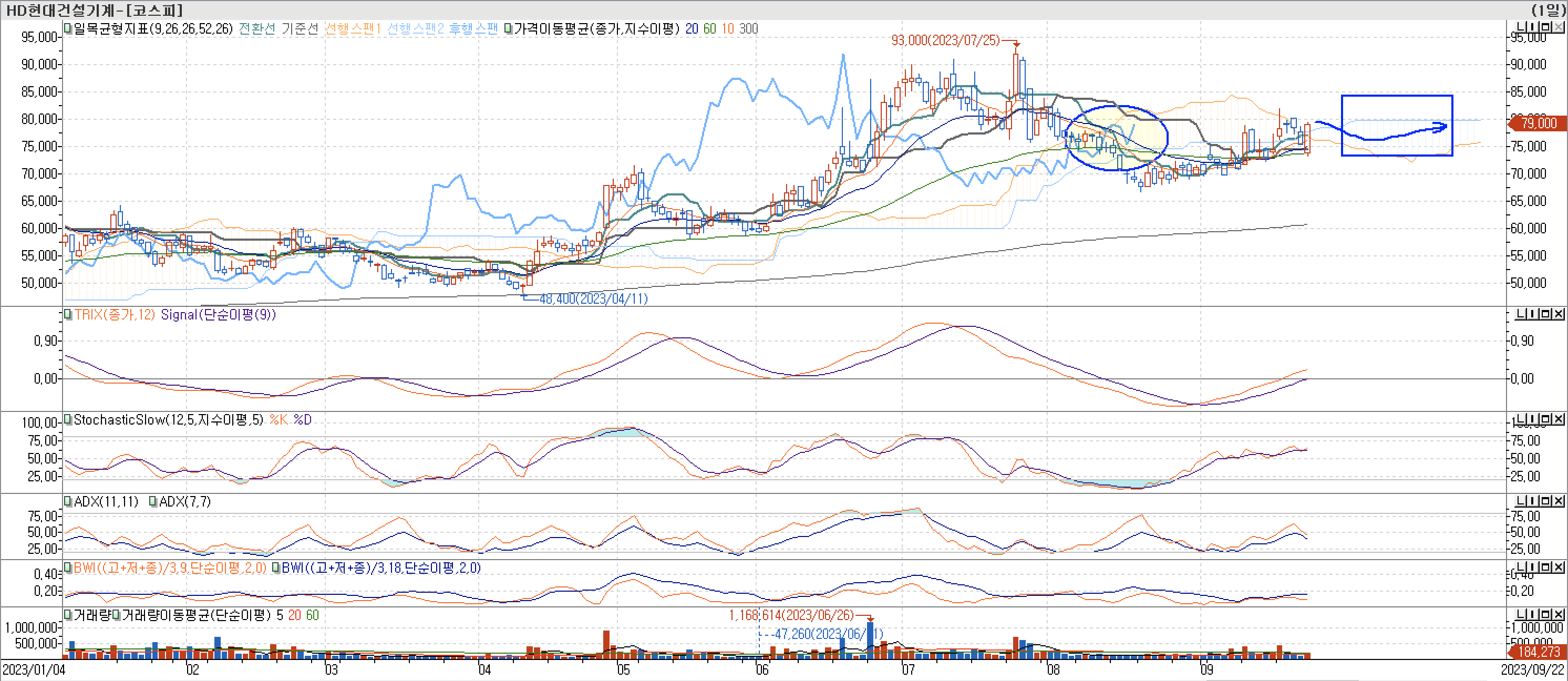 5. 보조지표 - 일목균형표, TRIX, StochasticSlow, ADX(7, 11), BWI(9, 18)-HD현대건설기계