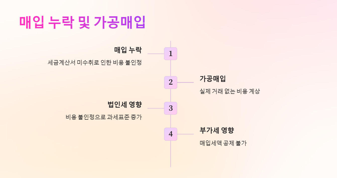 매입 누락 및 가공매입 – 비용 인정의 차이