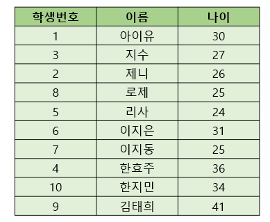 정렬되지 않은 테이블