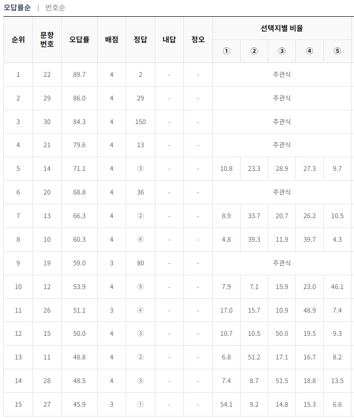 2024-3월-고3-모의고사-수학-오답률-높은-문항2