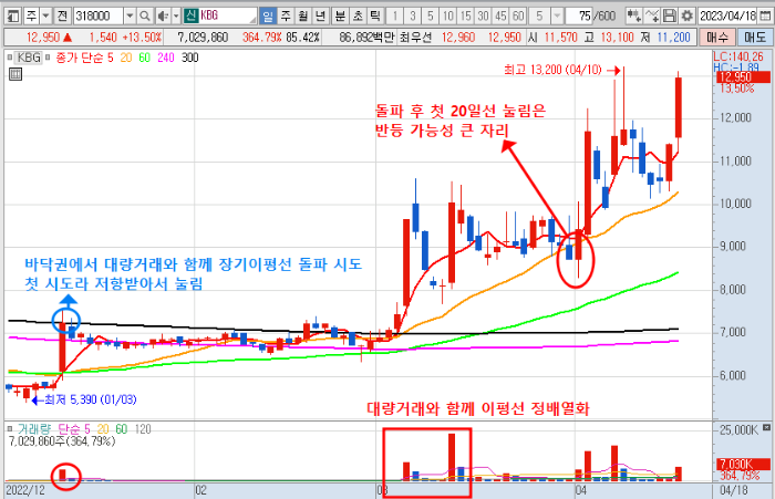 4월 18일 KBG 주가 일봉 차트 분석