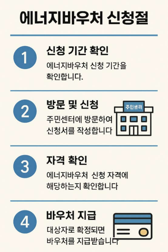 에너지바우처 신청 방법과 혜택 가이드