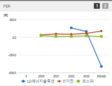 LG에너지솔루션 주가 PER (1111)