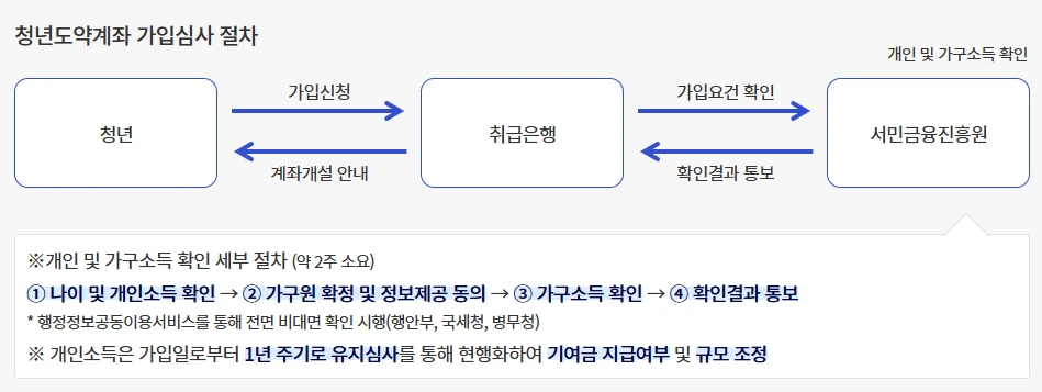 청년도약계좌 가입조건&amp;#44; 신청방법&amp;#44; 혜택 총정리 (2025년 최신)