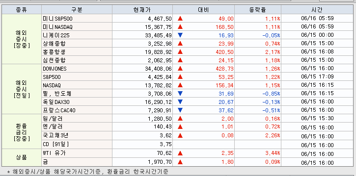 6.16 해외증시 동향