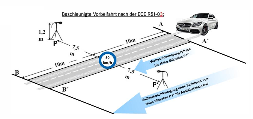 국제 표준인 ECE R51.03 자동차 Pass by 노이즈 규격 팜테크 소음, Sound, 음향, SPL, famtech