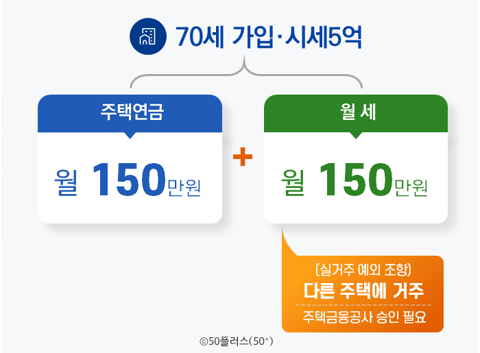 70세 가입 시세 5억 아파트로 주택연금 월 150만원+월세 월 150만원(단, 주택금융공사 승인 필요)