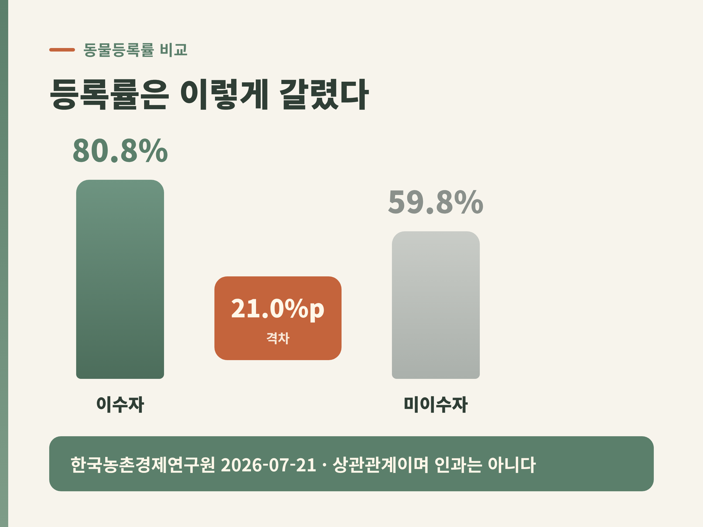 입양 전 교육 이수자와 미이수자의 동물등록률 80.8%와 59.8%를 비교한 이미지