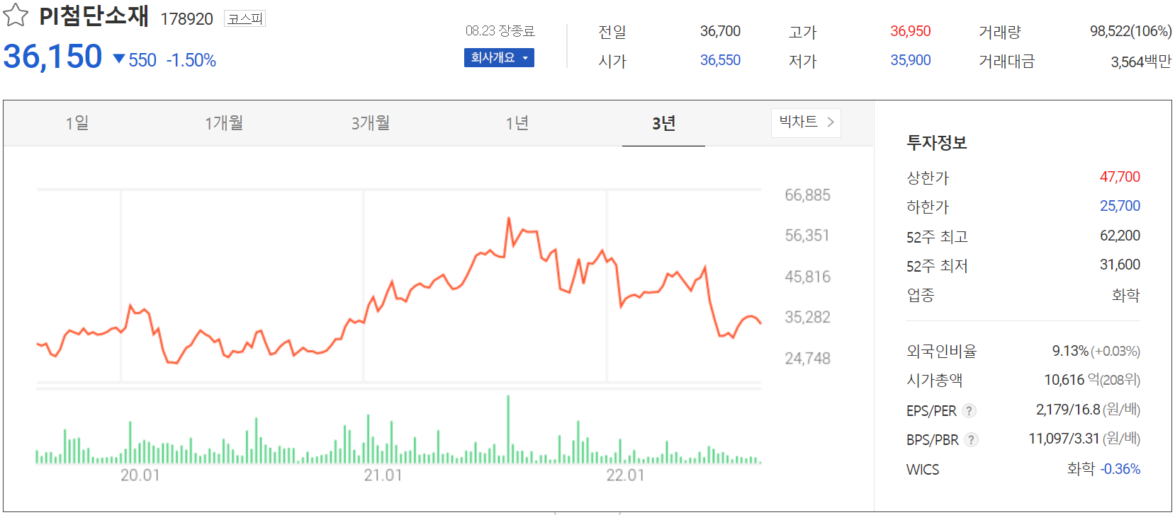 PI첨단소재 - 주가 정보(2022.08.23)