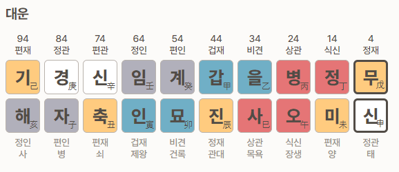 대운 표