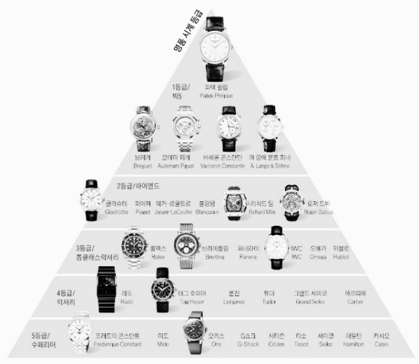 명품시계 브랜드 순위 (1등급, 2등급, 3등급, 4등급, 5등급)