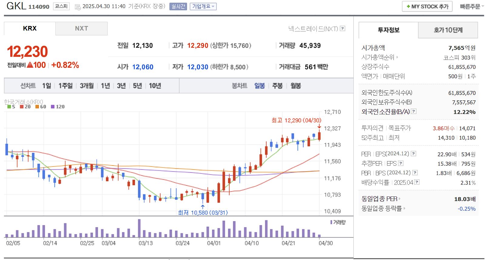 카지노 관련주 GKL 일봉 차트
