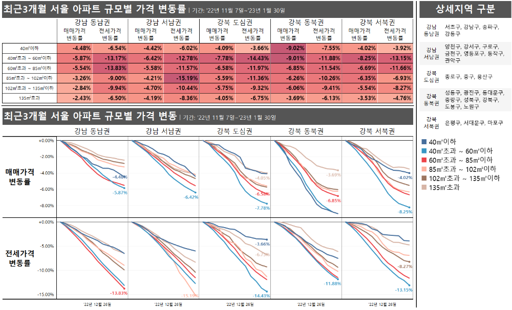최근3개월 서울 아파트 규모별 가격 변동_2023년 1월 5주차 기준