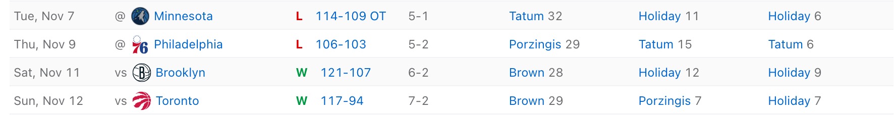 보스턴 셀틱스 11월 2주차 결과