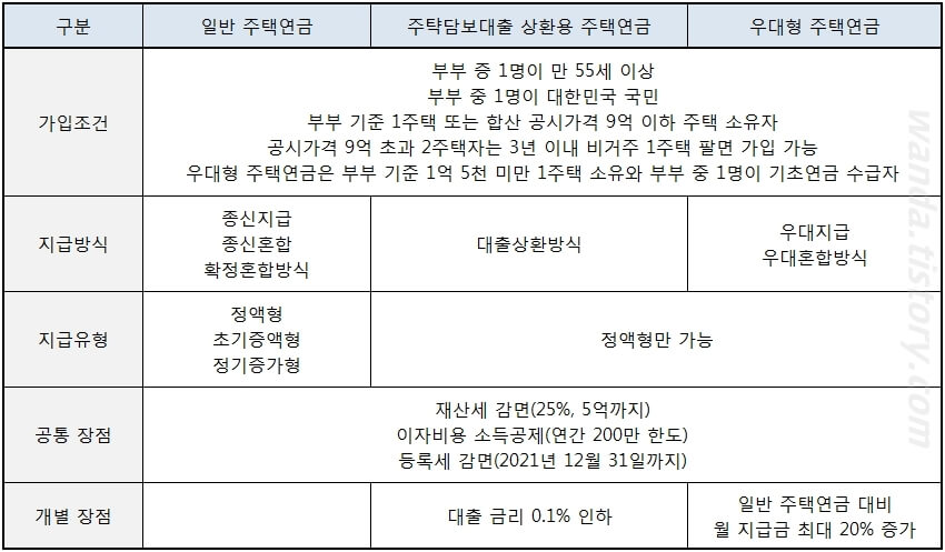 주택연금-지급-방식과-유형