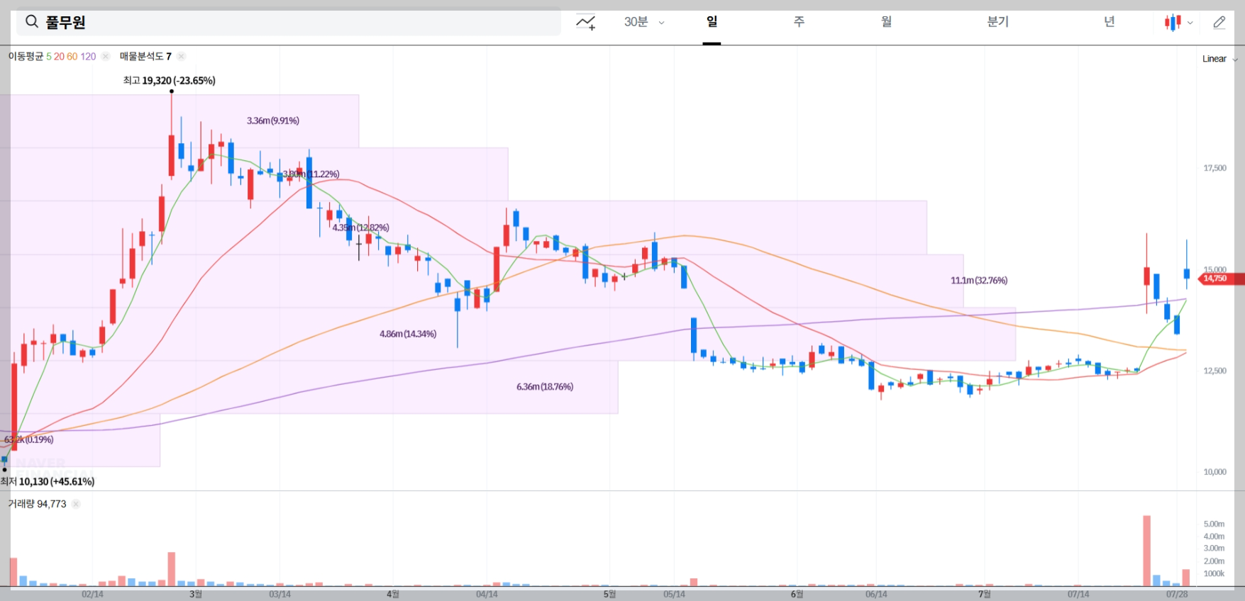 풀무원 현재 주가 차트