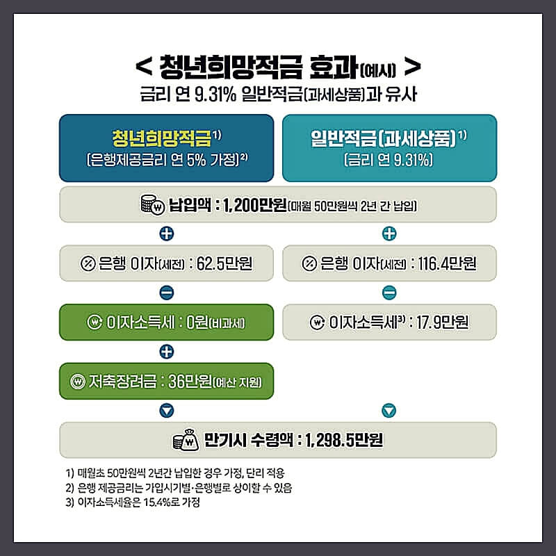 청년희망적금효과-예시-이미지