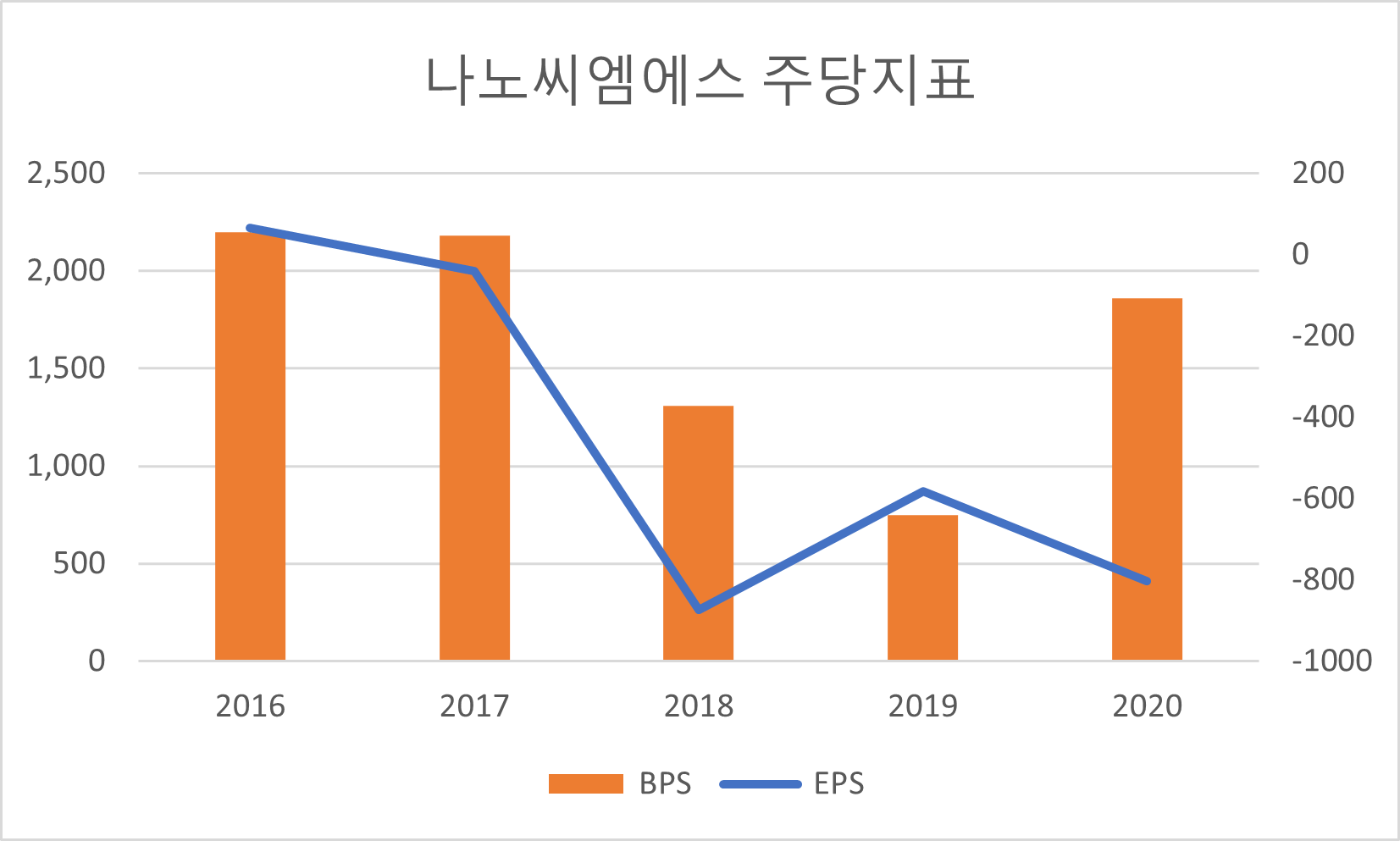 나노씨엠에스 주당지표