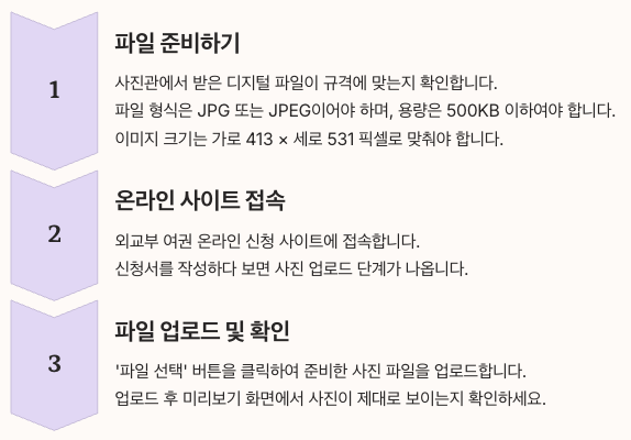온라인 여권 신청 사진 업로드 방법 정리
