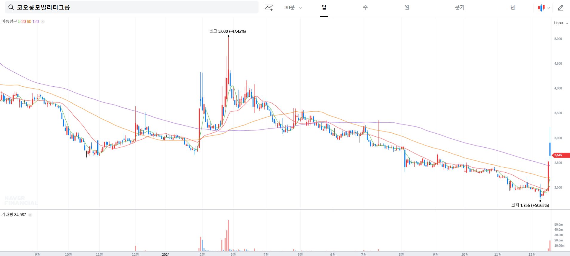 코오롱모빌리티그룹-일봉-차트