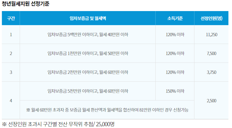 청년월세한시특별지원 선정기준