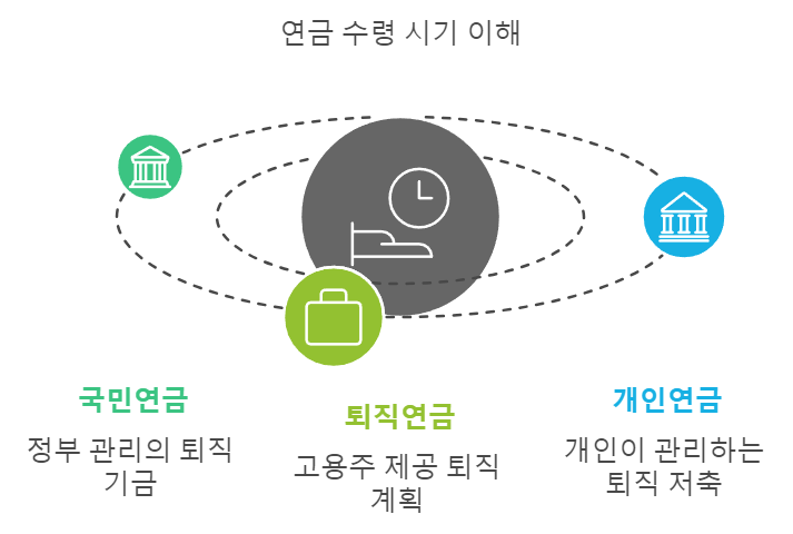 연금 수령 시기 이해하기