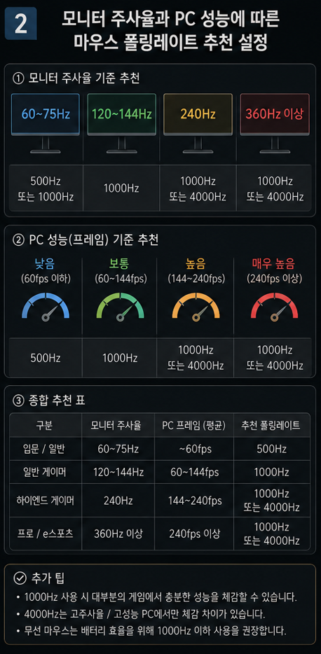 모니터 주사율과 PC 성능에 따른 마우스 폴링레이트 추천 설정