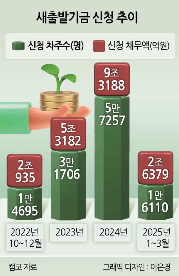 ✅ [2025 새출발기금 ] 저소득 소상공인 빚 최대 90% 감면받는 방법