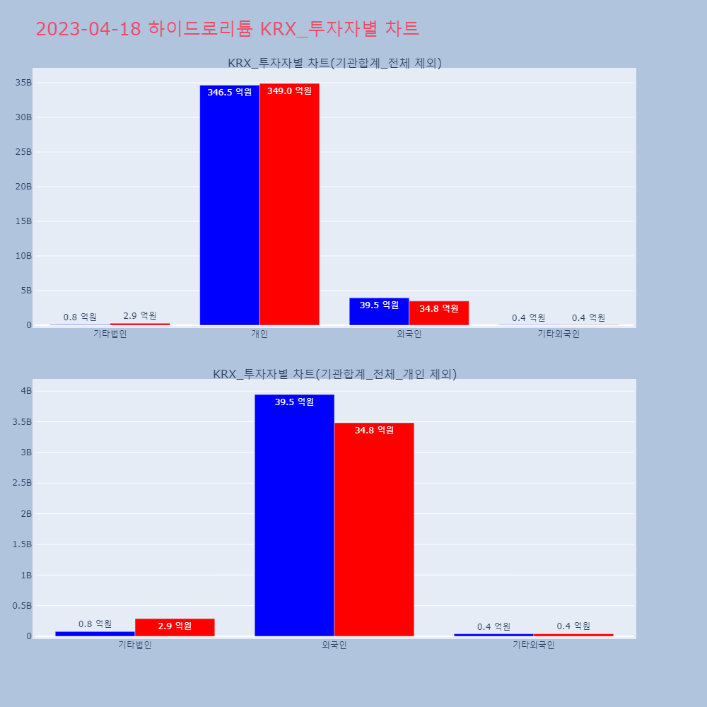 하이드로리튬_KRX_투자자별_차트
