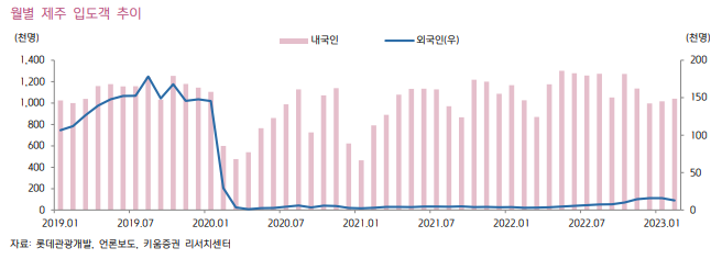 팬데믹기간-외국인 입도객 추이
