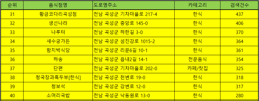 곡성맛집 방문순위 TOP50