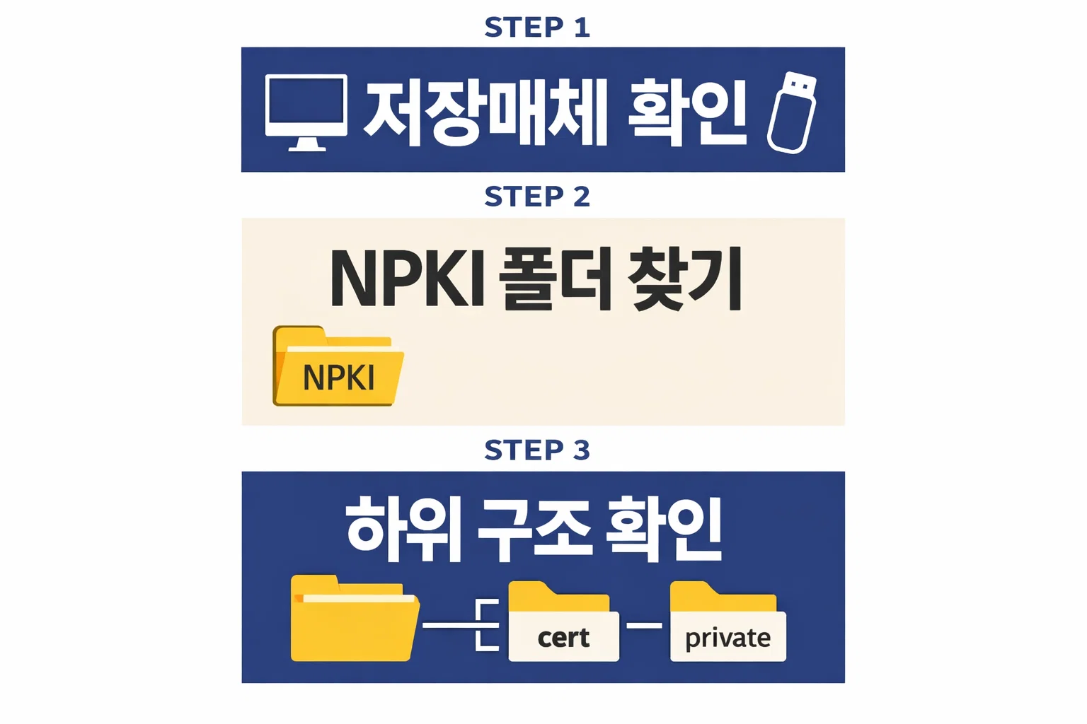 기업은행 공동인증서 저장위치를 확인할 때 저장매체 선택 후 NPKI 폴더를 찾고 하위 구조를 점검하는 실제 순서를 이해하도록 정리한 이미지