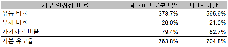 칩스앤미디어 - 재무 안정성 비율